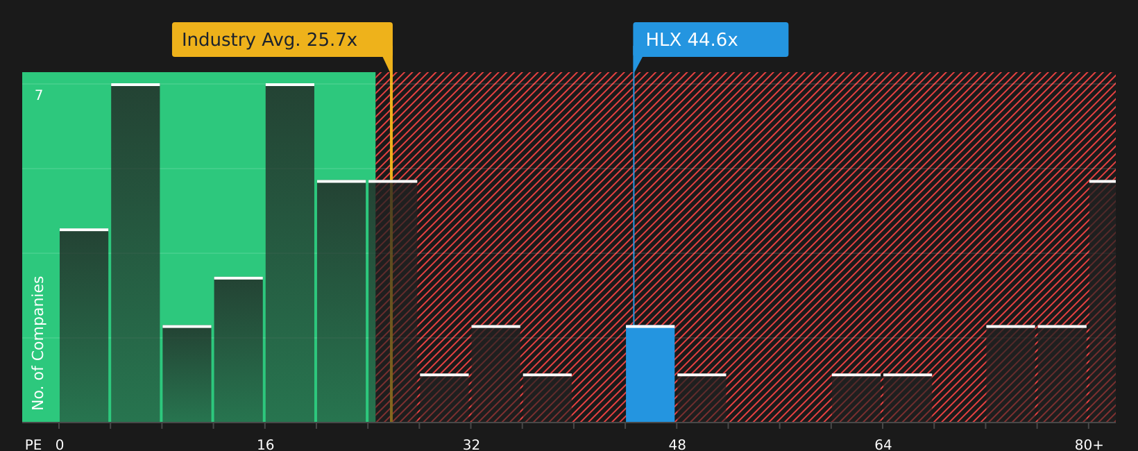 NYSE:HLX P/E Ratio as at Aug 2026