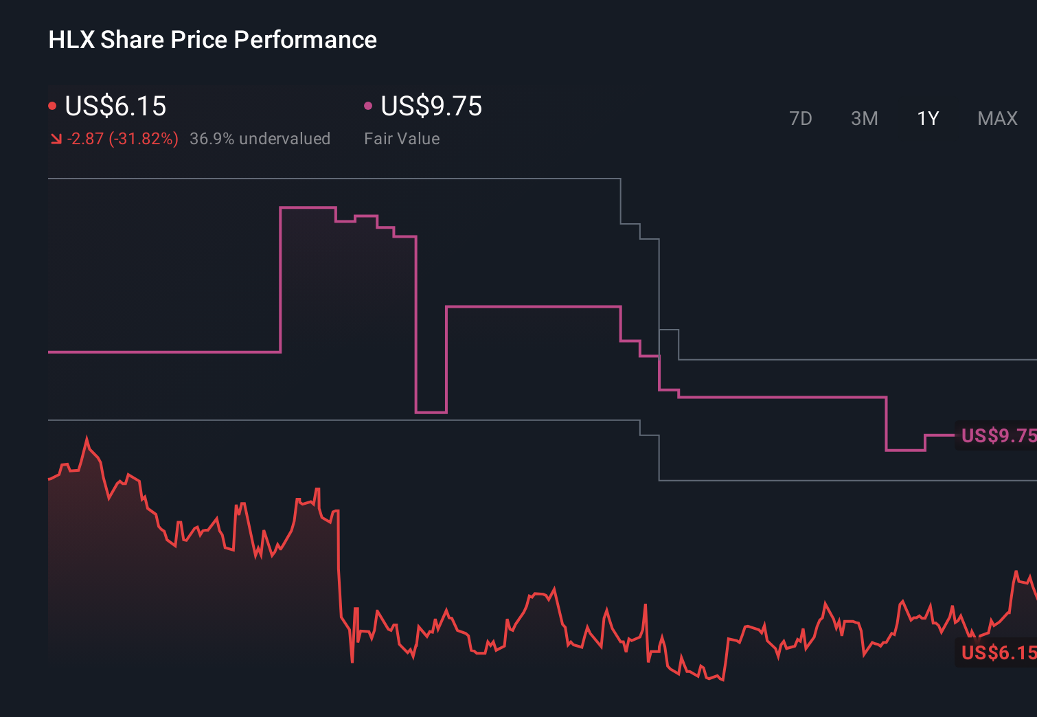 HLX 1-Year Stock Price Chart
