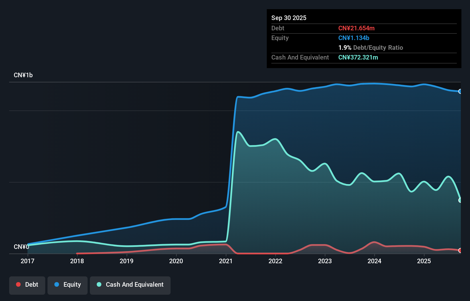SZSE:300959 Debt to Equity as at Sep 2025