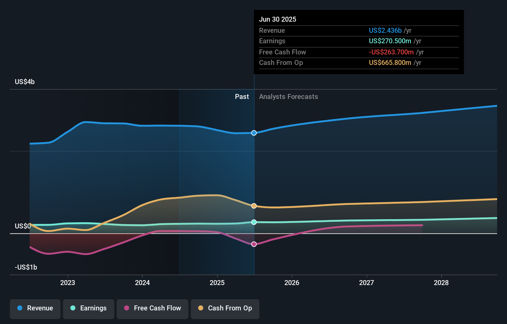 SR Earnings & Revenue Growth as at Nov 2025