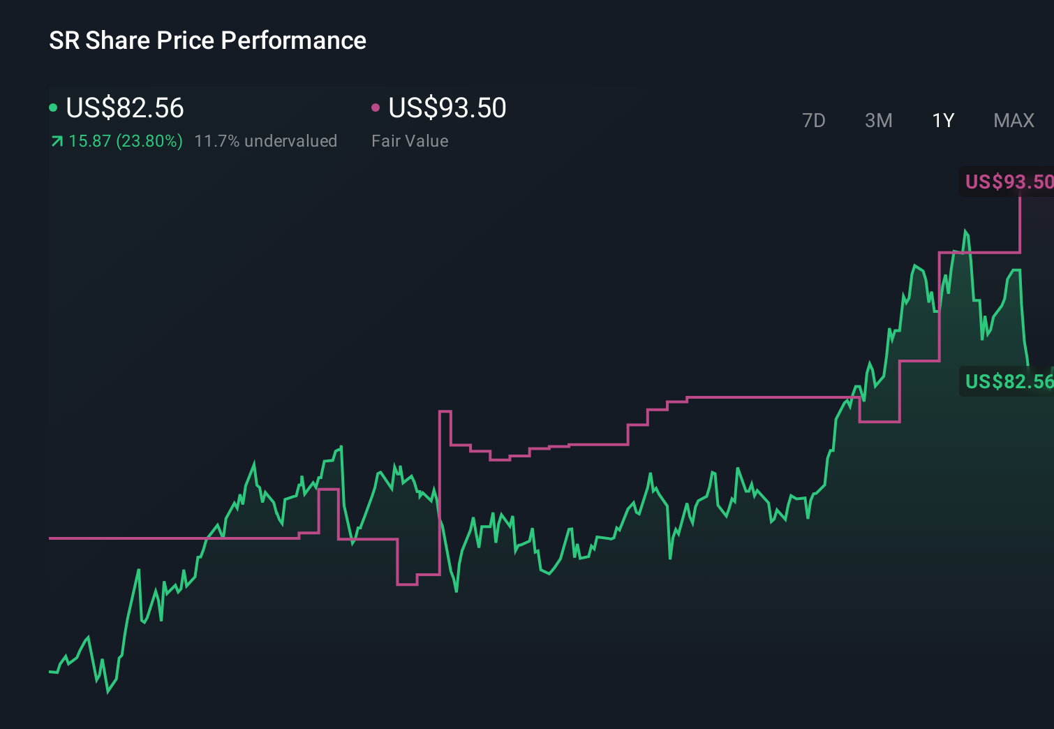 SR 1-Year Stock Price Chart