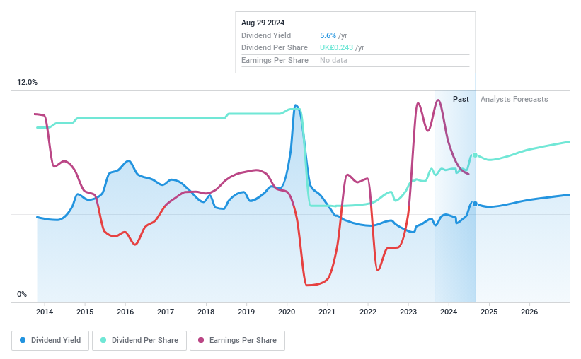 LSE:BP. Dividend History as at Oct 2024