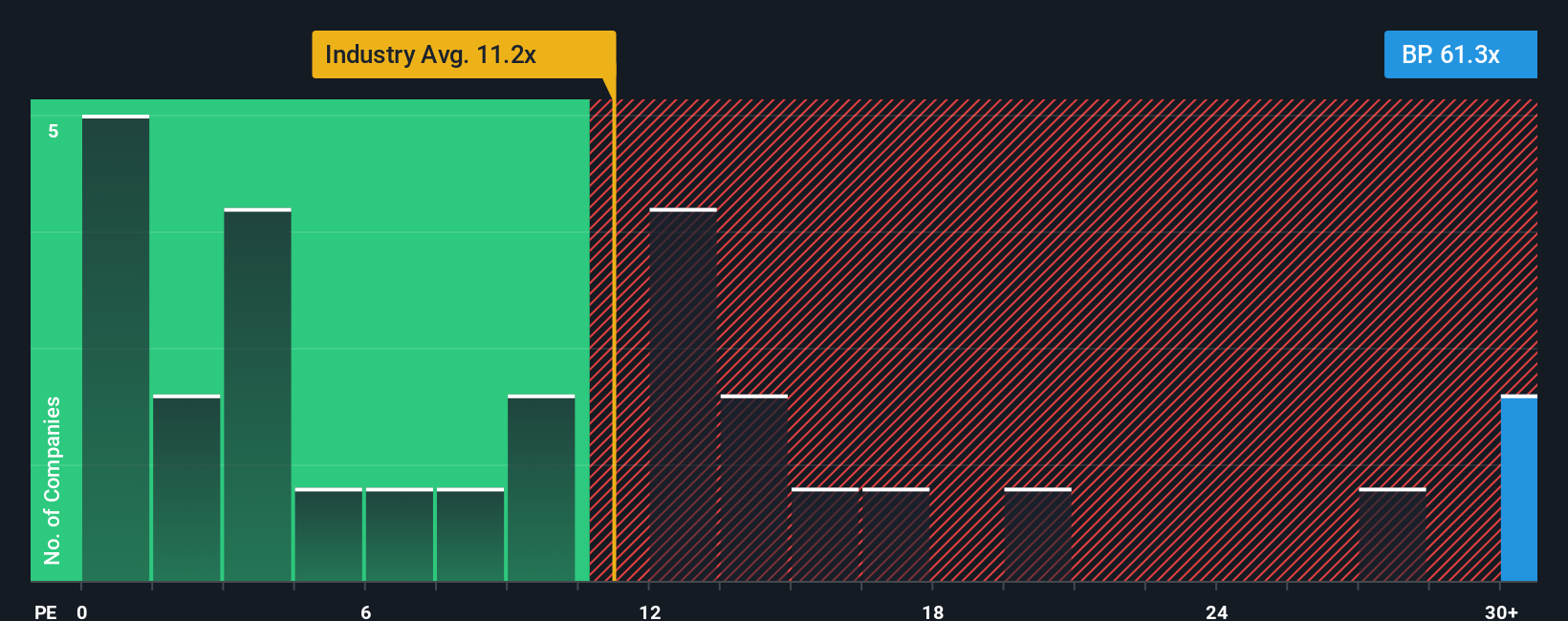 LSE:BP. PE Ratio as at Nov 2025
