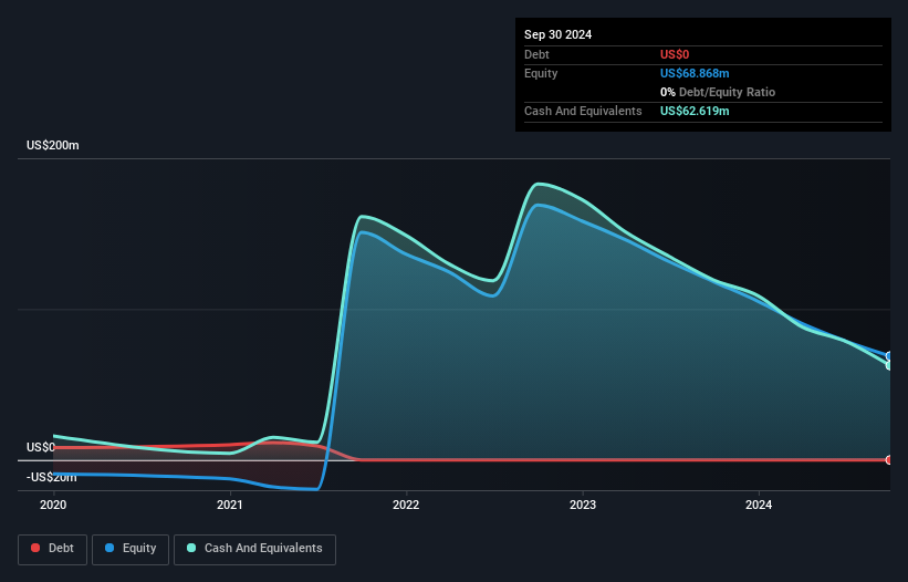 تاريخ وتحليل نسبة الدين إلى حقوق الملكية في مؤشر NasdaqCM:AADI حتى ديسمبر 2024