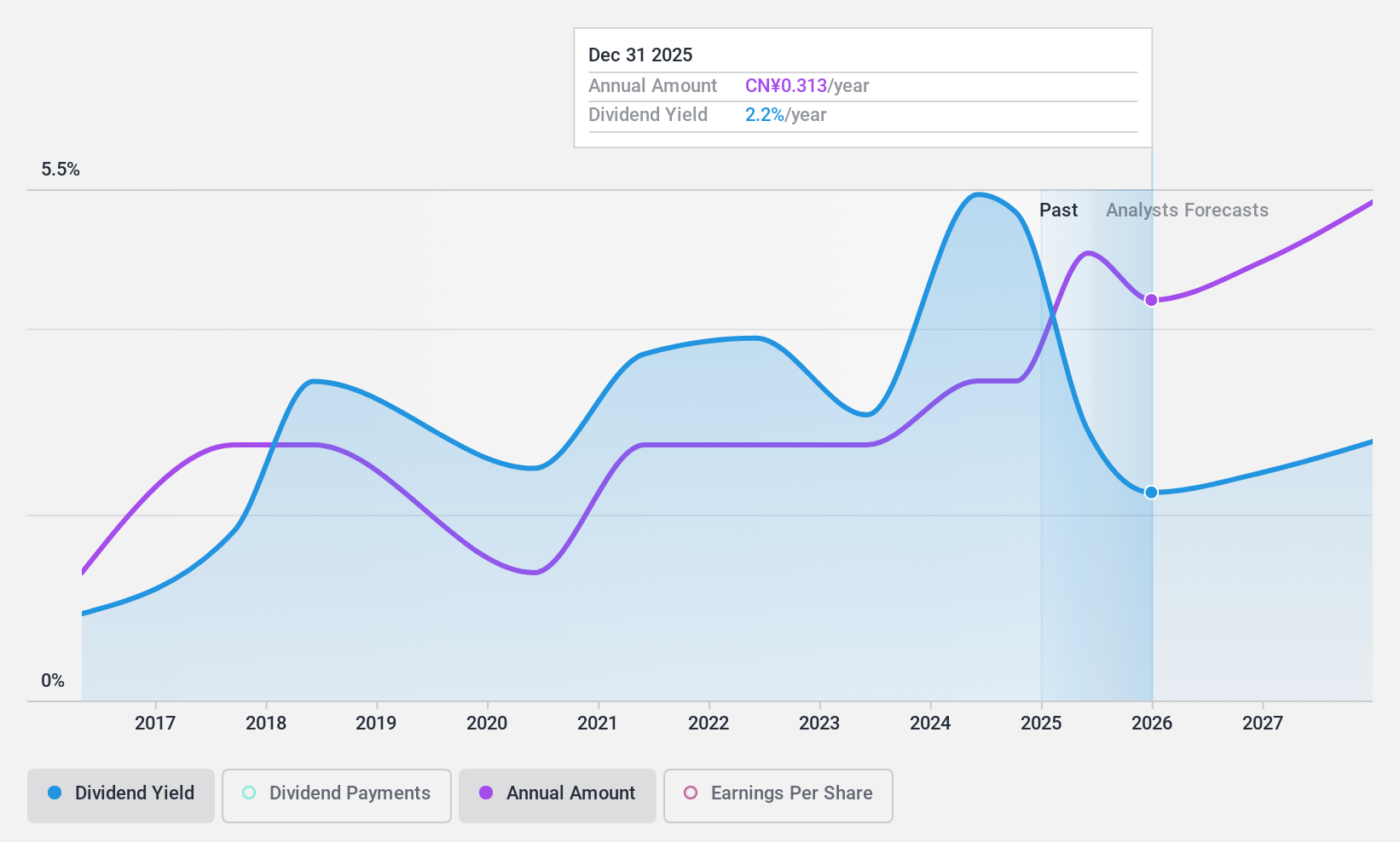 SZSE:002345 Dividend History as at Jan 2025