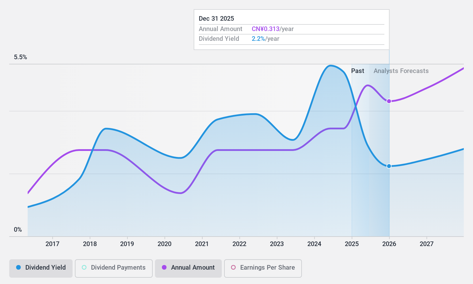 SZSE:002345 Dividend History as at Nov 2024