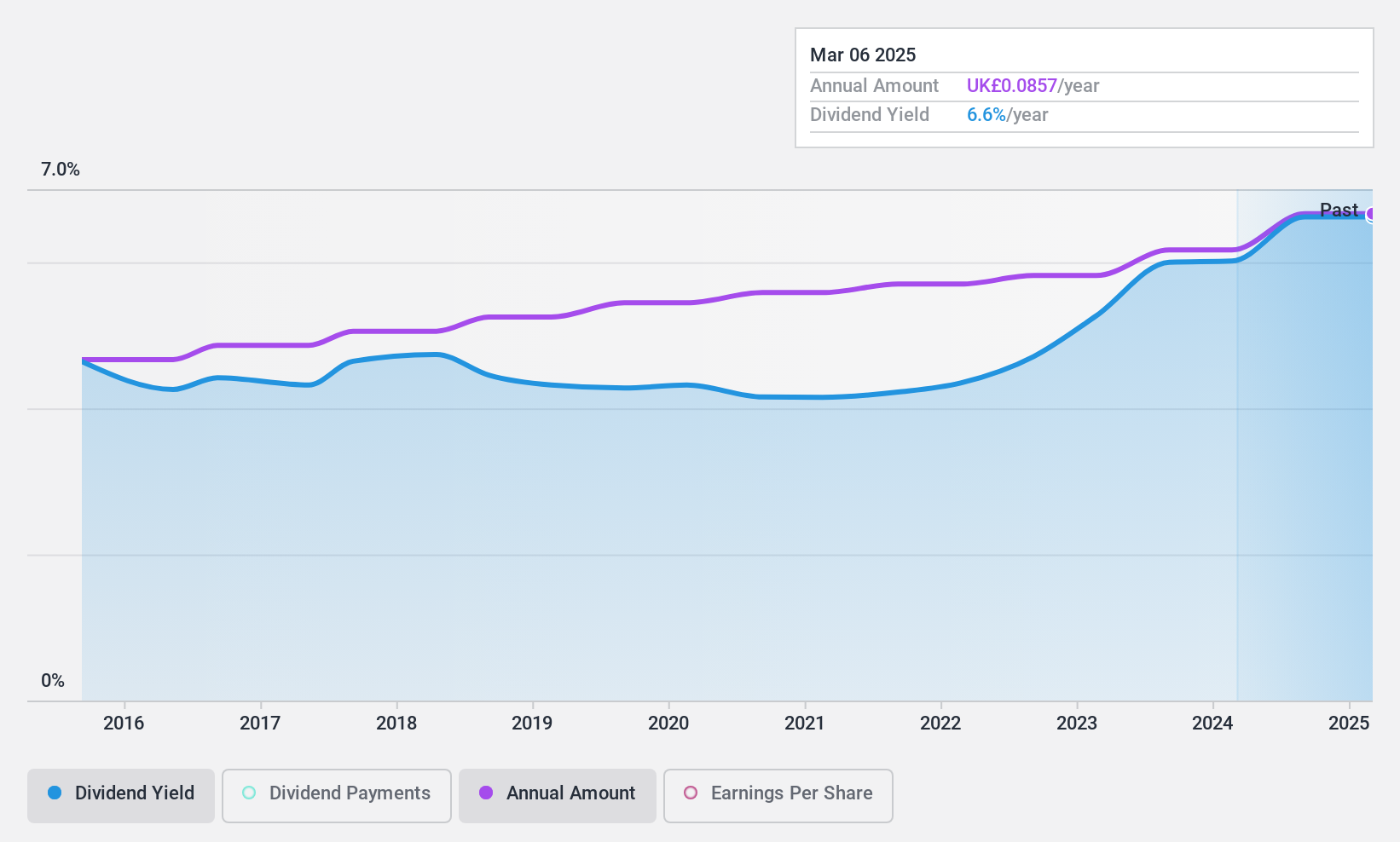 LSE:BBGI Dividend History as at Jun 2024