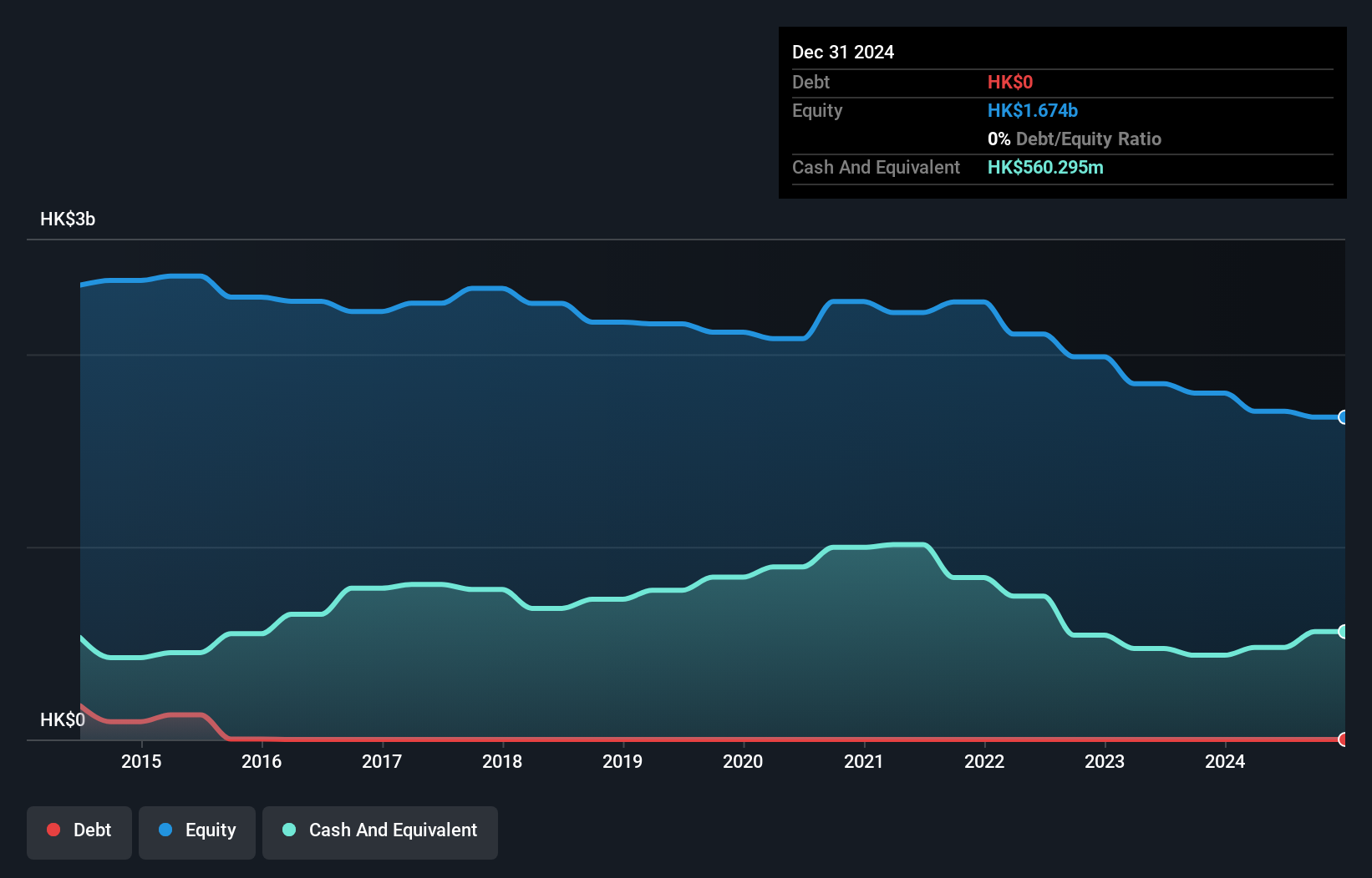 SEHK:255 Debt to Equity History and Analysis as at Jan 2025