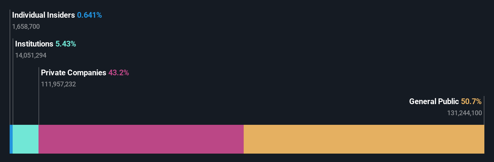 SGX:B61 Ownership Breakdown as at Dec 2025