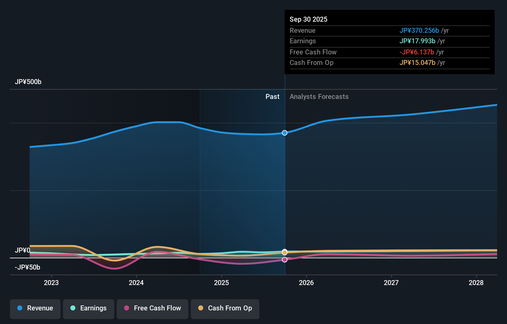 TSE:1820 Earnings & Revenue Growth as at Nov 2025