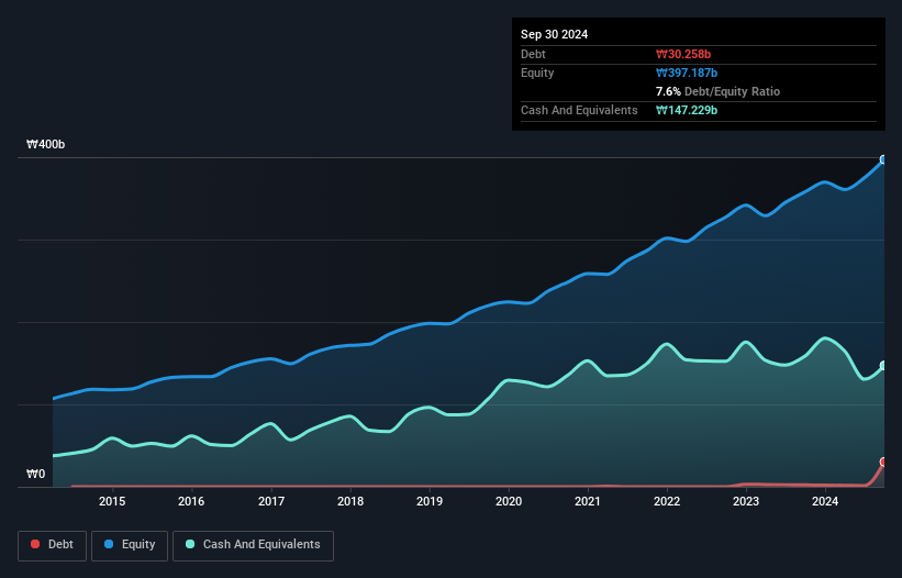 KOSE:A030190 Debt to Equity as at Feb 2025