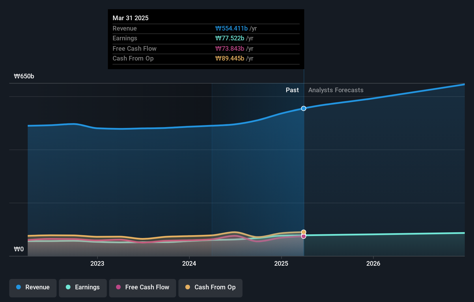 KOSE:A030190 Earnings and Revenue Growth as at Jan 2025
