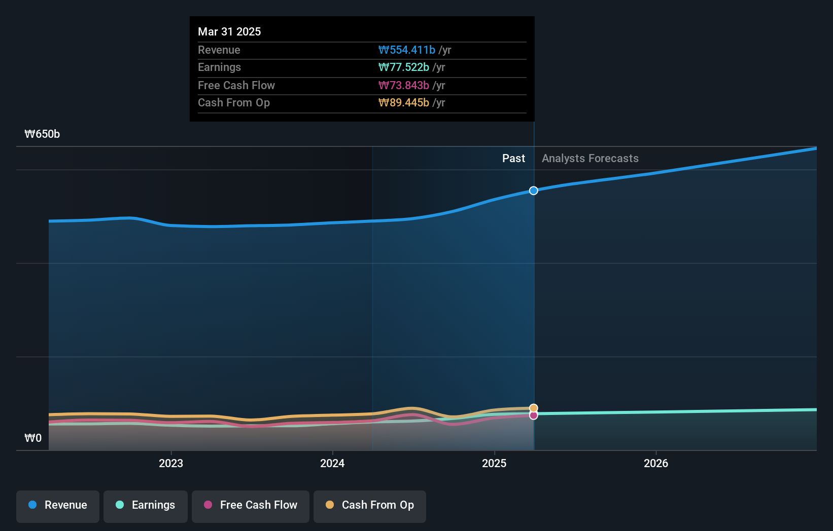 KOSE:A030190 Earnings and Revenue Growth as at Oct 2024