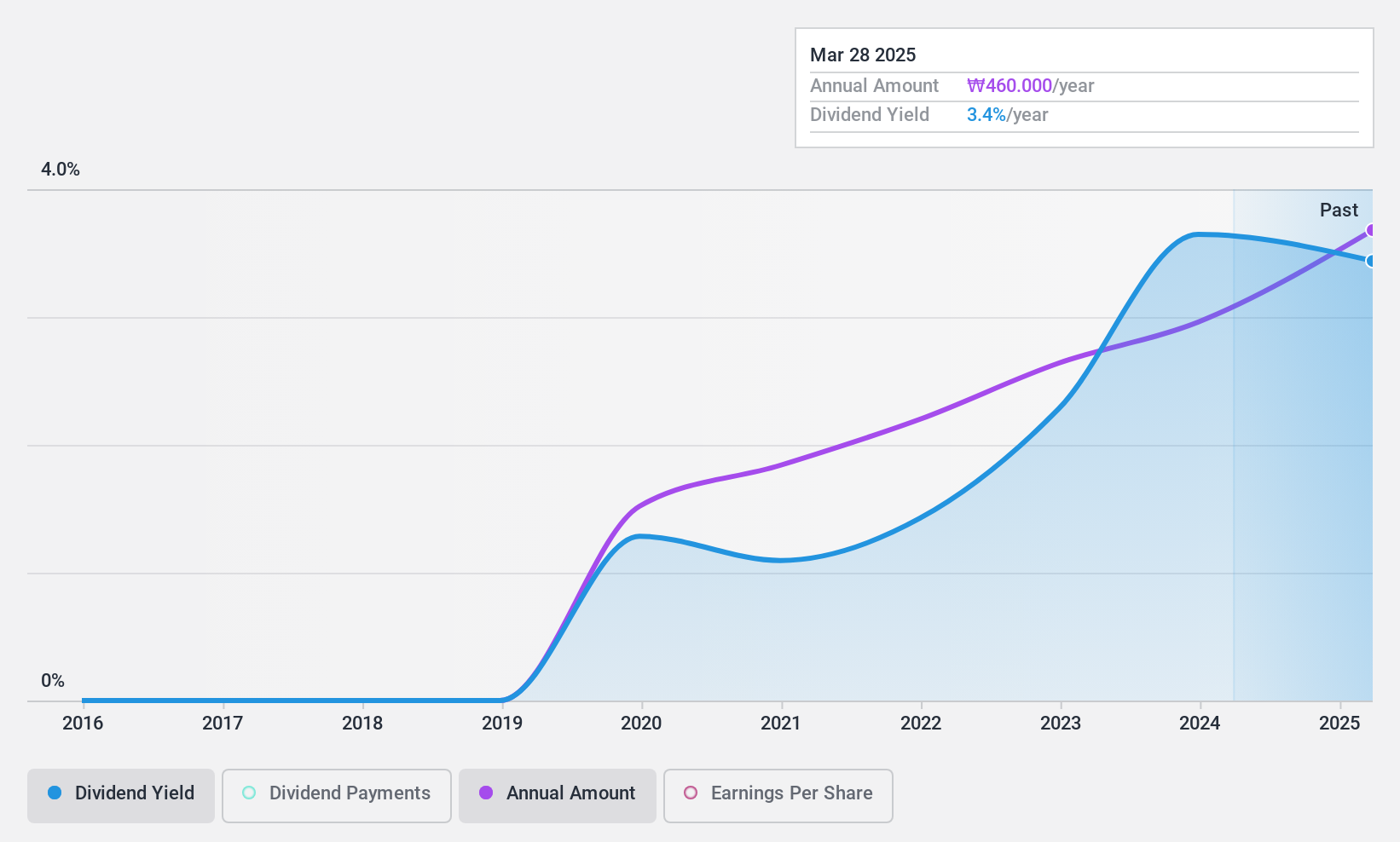 KOSE:A030190 Dividend History as at Jun 2024