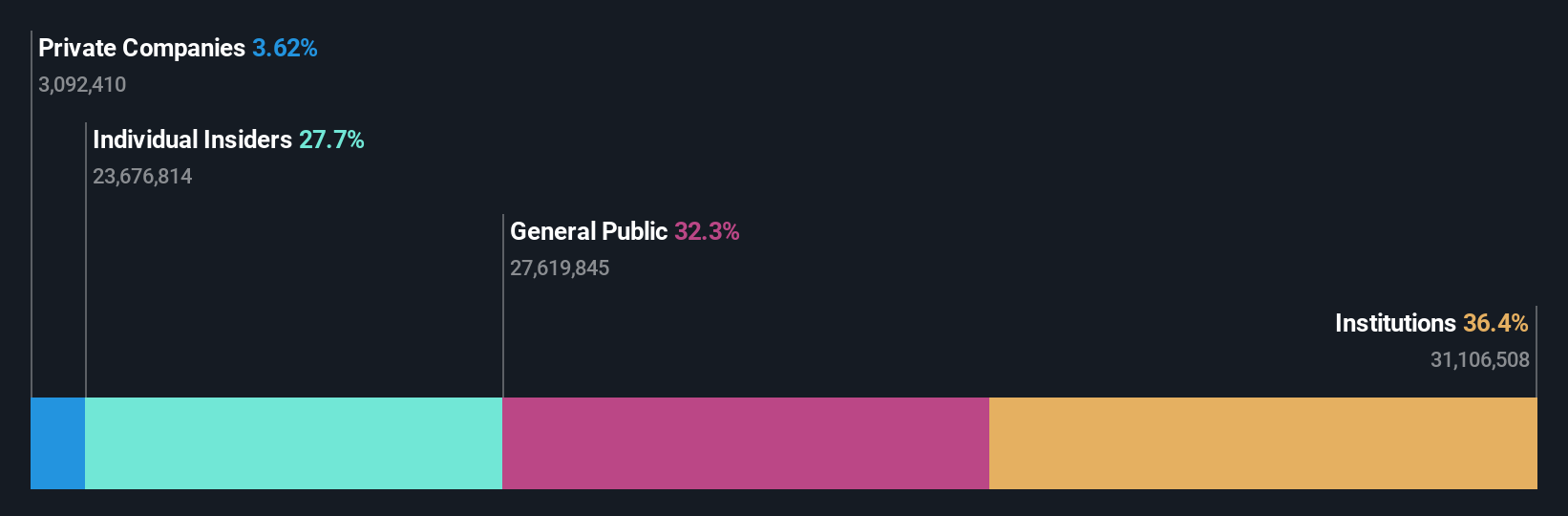 SHSE:688498 Ownership Breakdown as at Sep 2025