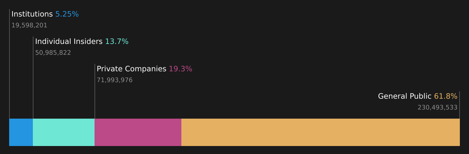 TSXV:CAMB Ownership Breakdown as at Aug 2026