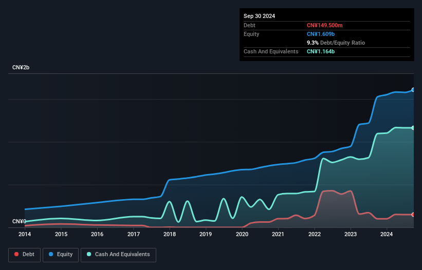 SZSE:002864 Debt to Equity as at Nov 2024