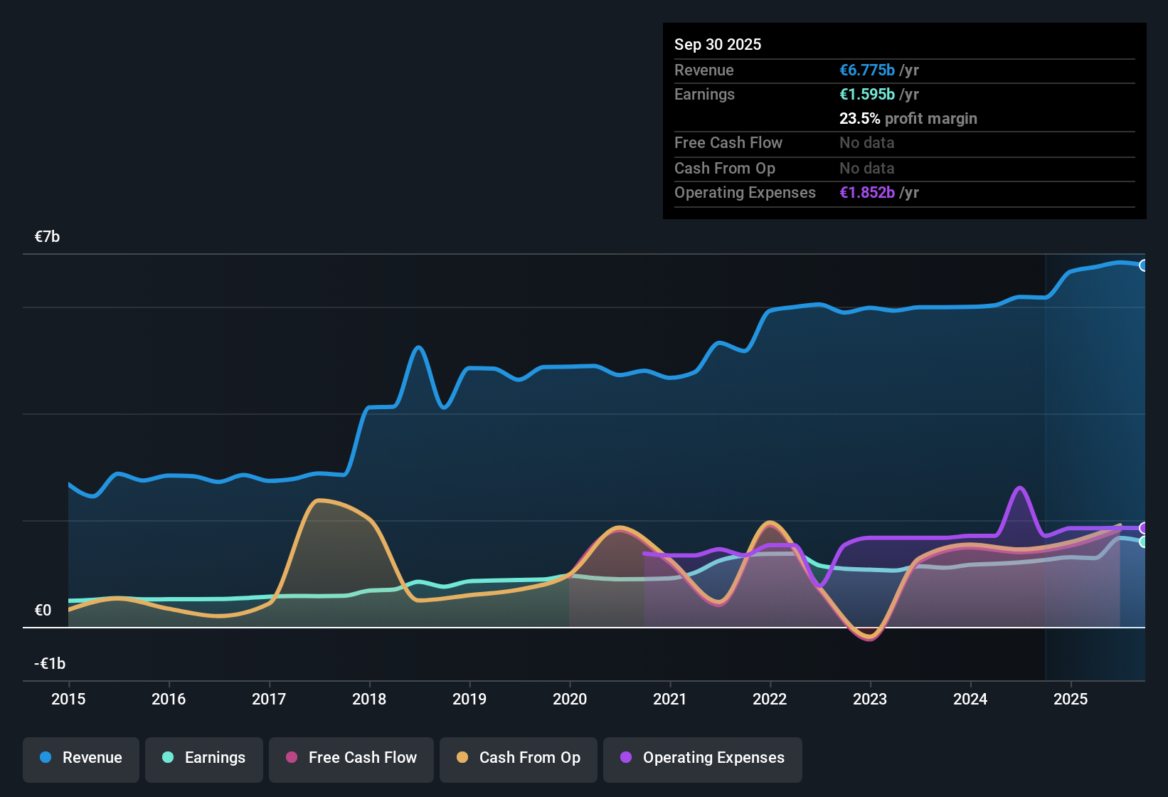 ENXTPA:AMUN Earnings & Revenue History as at Oct 2025