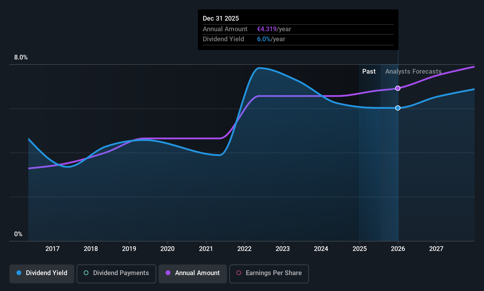 ENXTPA:AMUN Dividend History as at Jul 2025