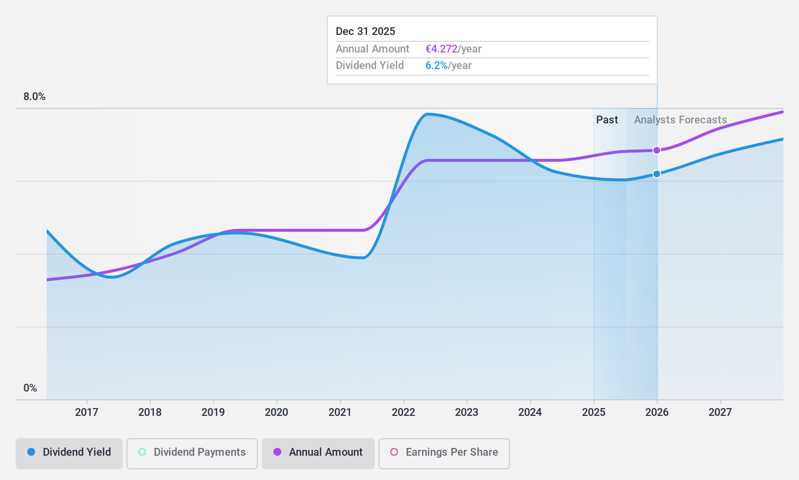 ENXTPA:AMUN Dividend History as at Dec 2024
