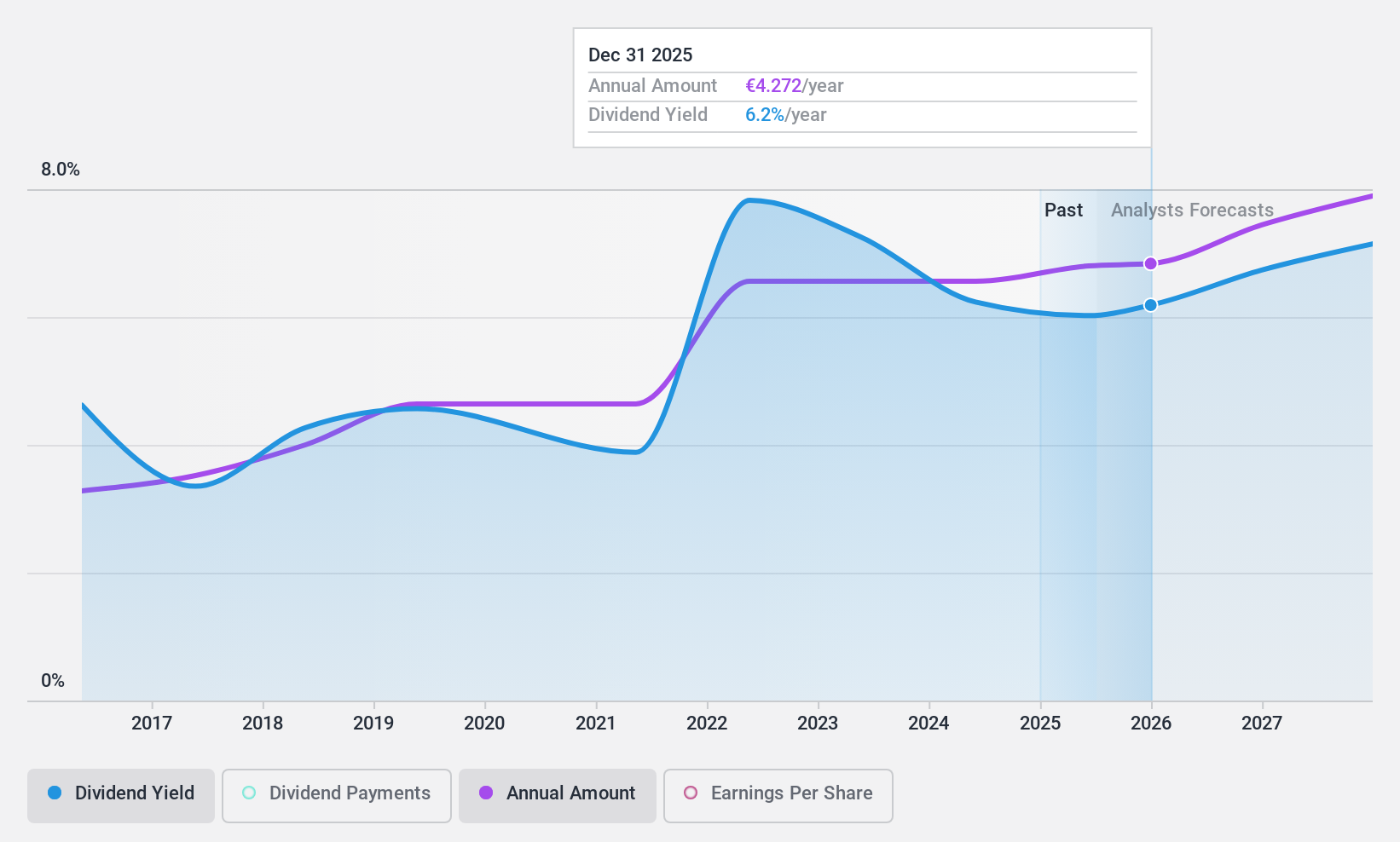 ENXTPA:AMUN Dividend History as at Jun 2024