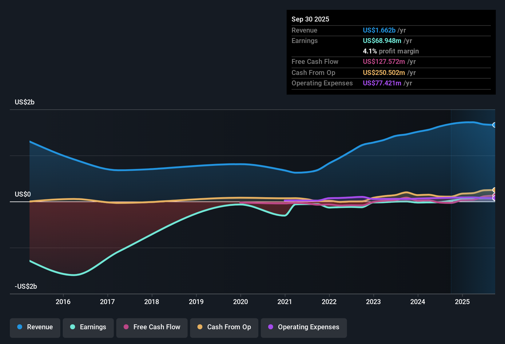 NYSE:XPRO Earnings & Revenue History as at Oct 2025