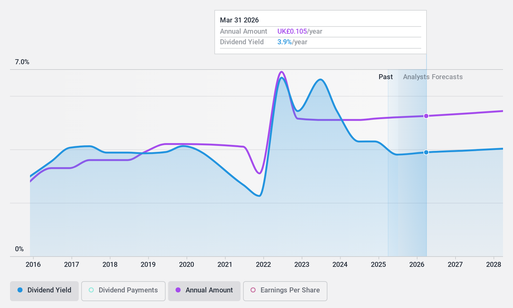 LSE:NXR Dividend History as at Nov 2024