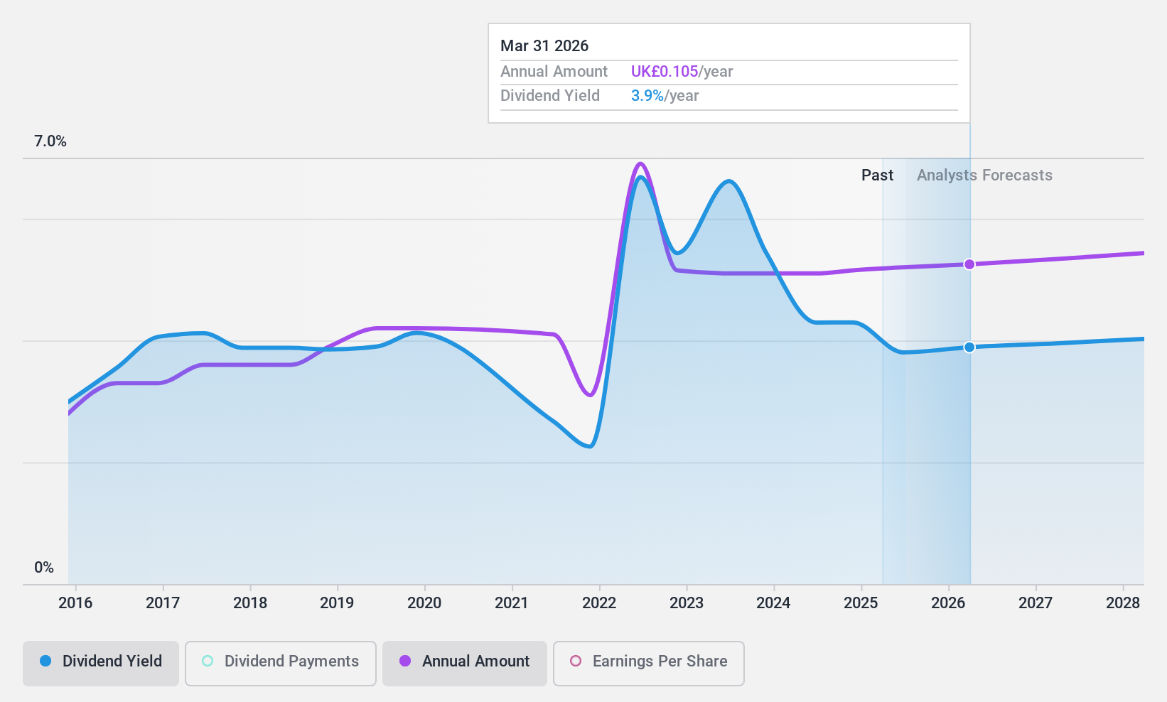 LSE:NXR Dividend History as at Oct 2024