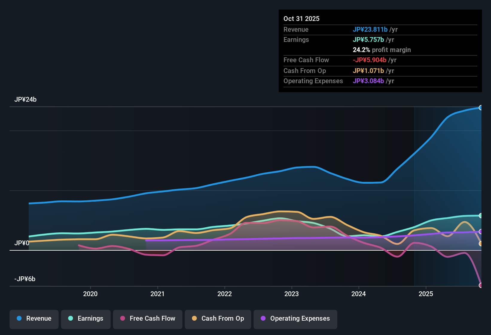 TSE:4369 Earnings & Revenue History as at Nov 2025
