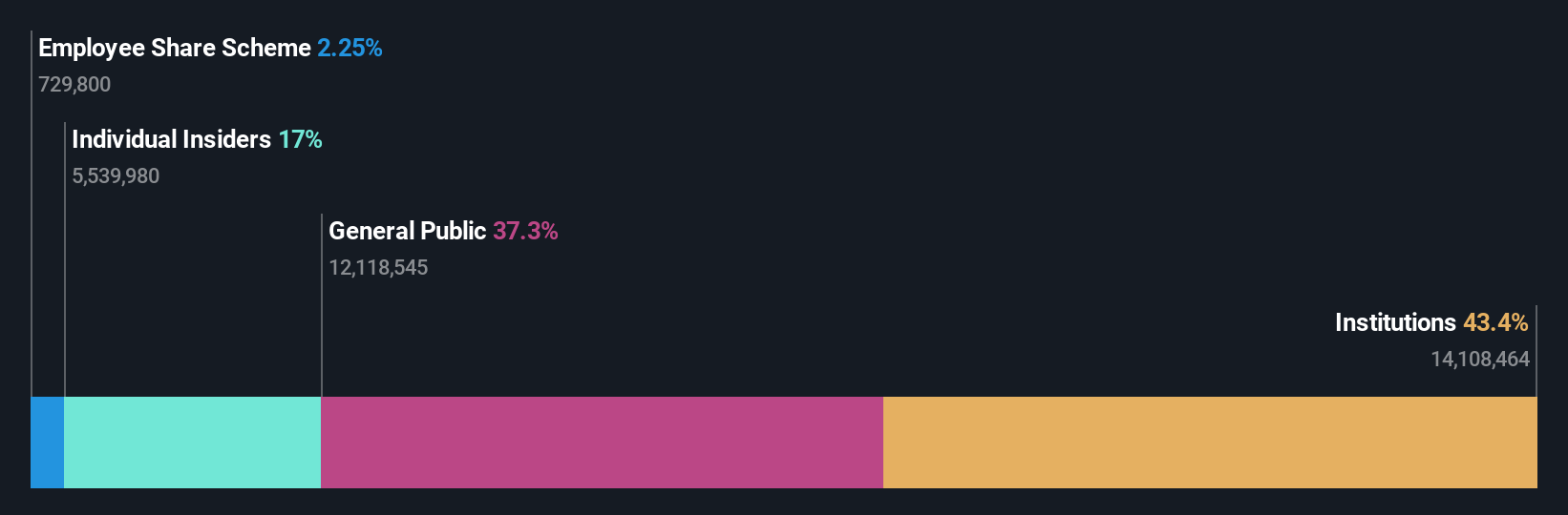 TSE:4369 Ownership Breakdown as at Jun 2024