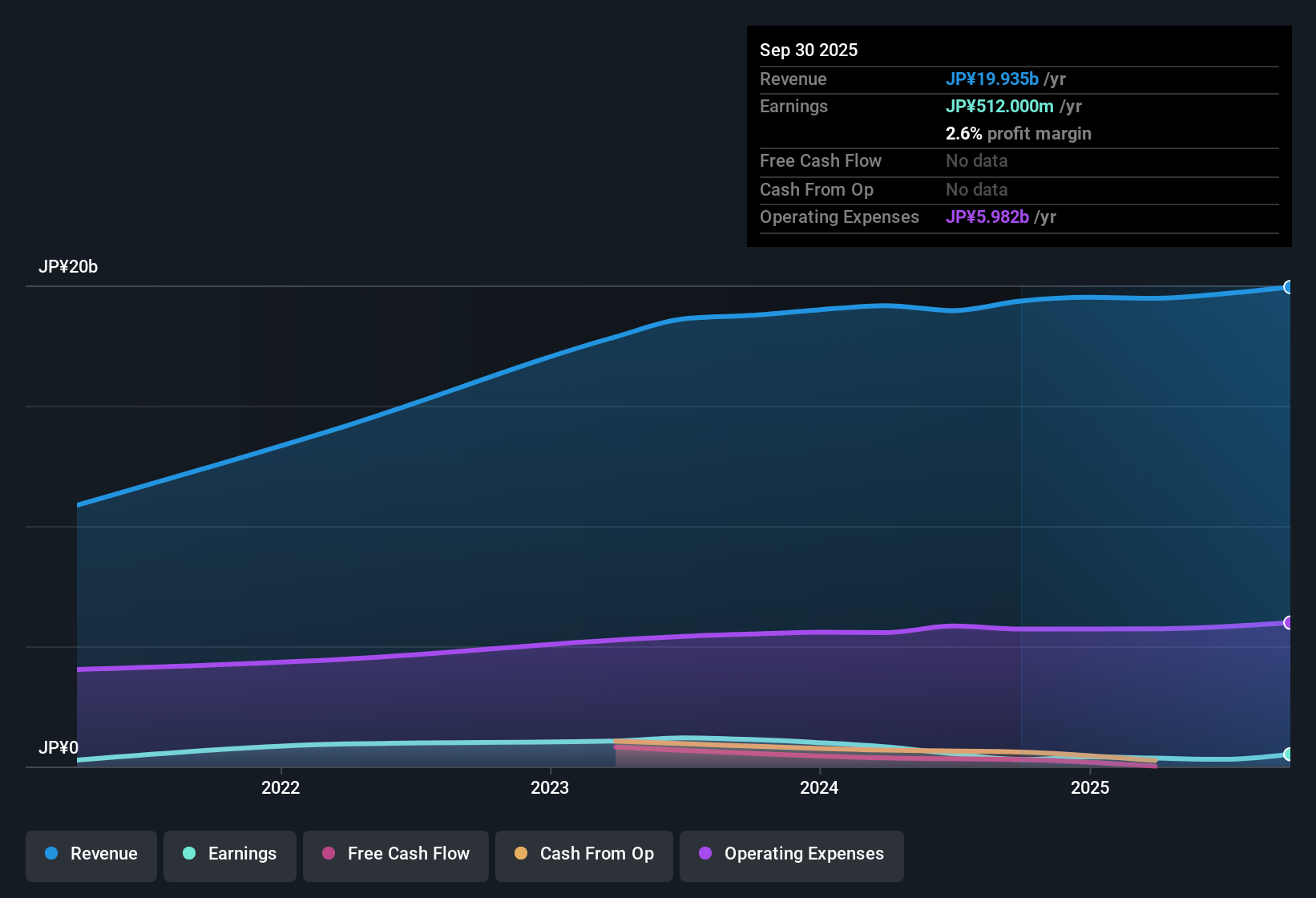 TSE:2937 Earnings & Revenue History as at Nov 2025