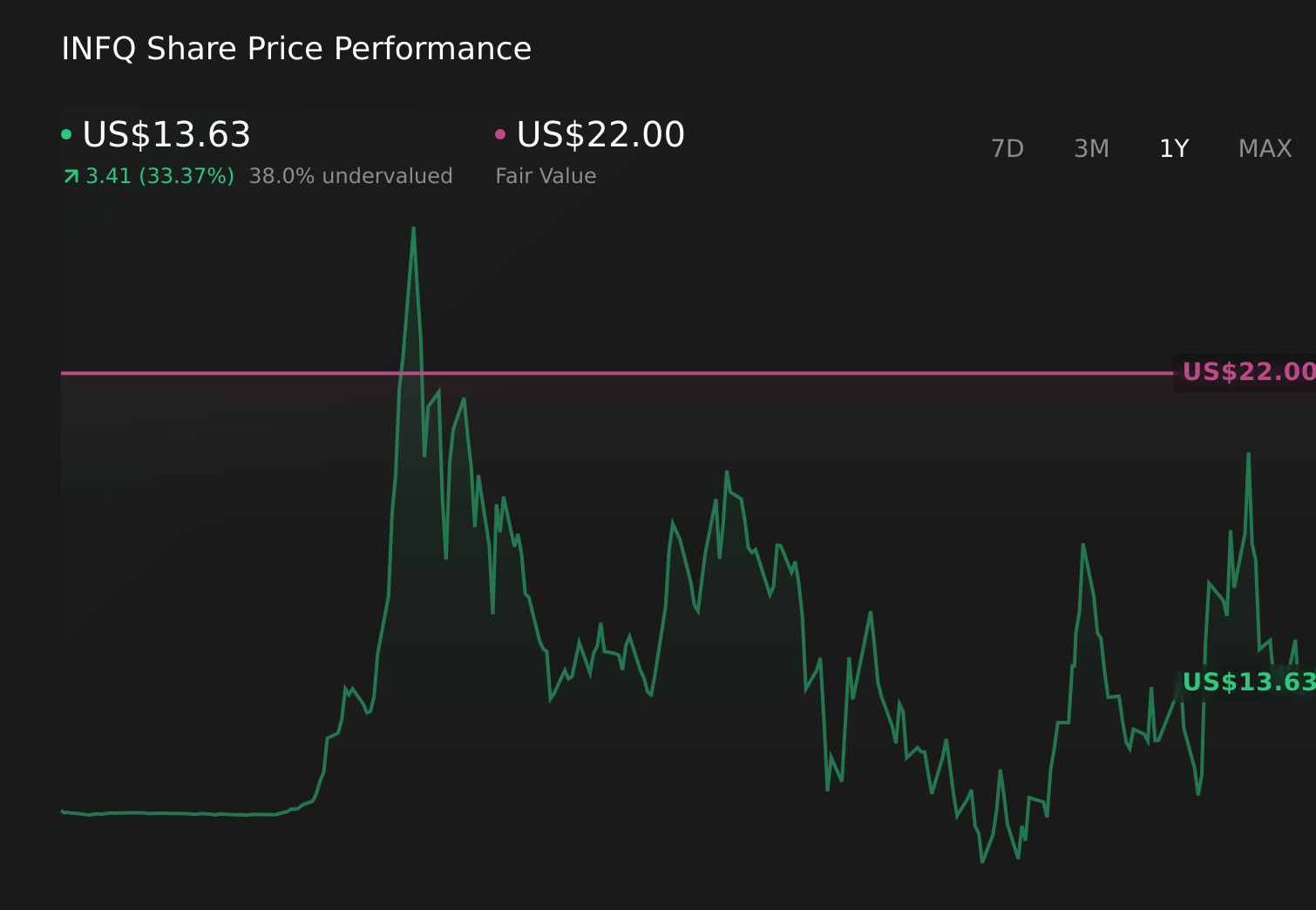 INFQ 1-Year Stock Price Chart