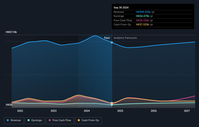 SEHK:1929 Earnings and Revenue Growth as at Dec 2024