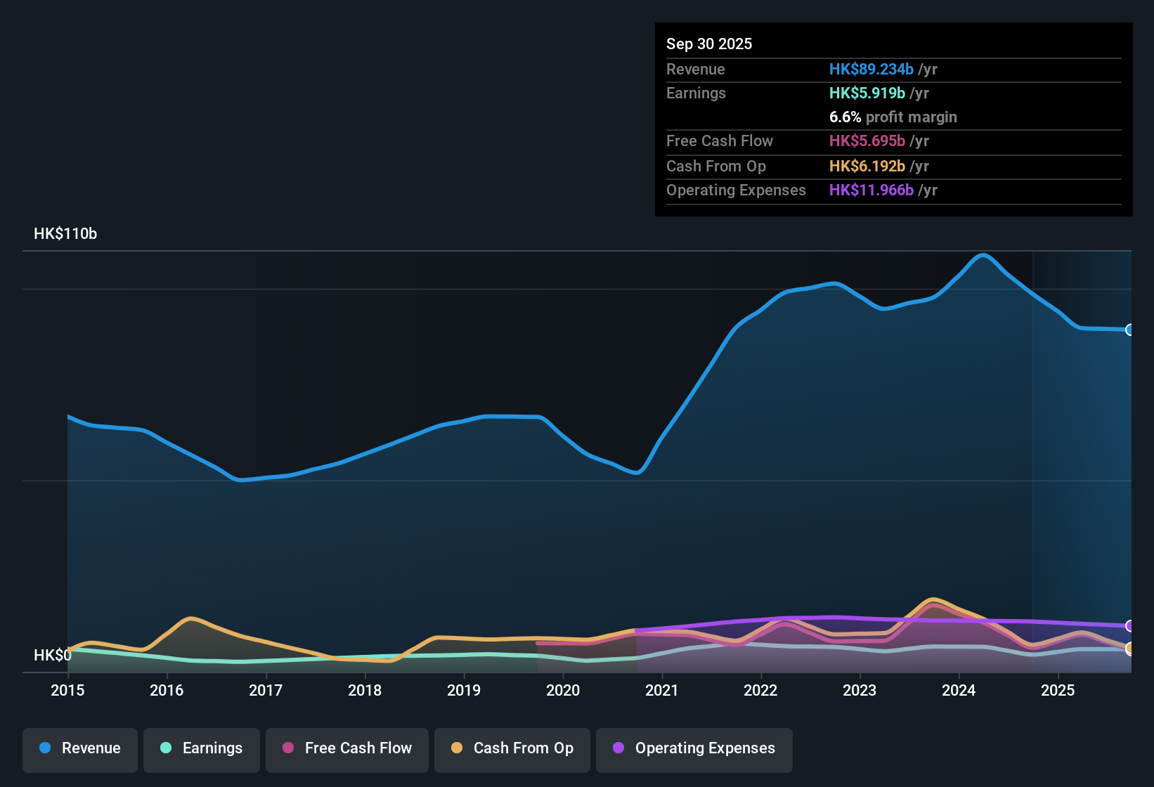 SEHK:1929 Earnings & Revenue History as at Nov 2025