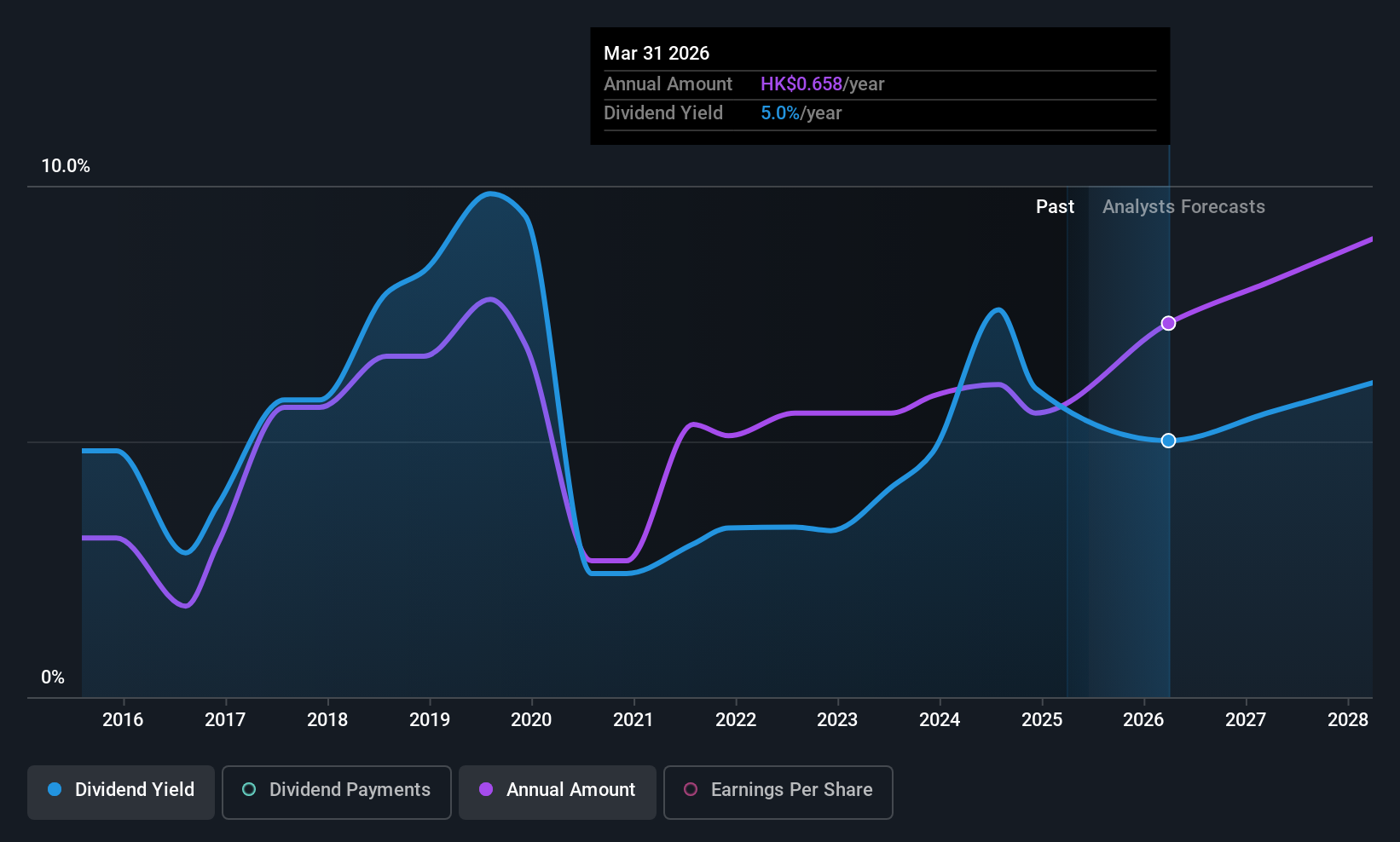 SEHK:1929 Dividend History as at Jun 2025