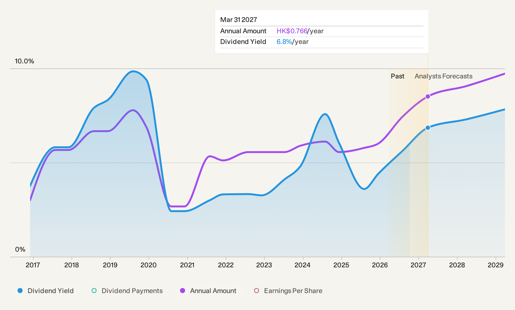 SEHK:1929 Dividend History as at Oct 2024