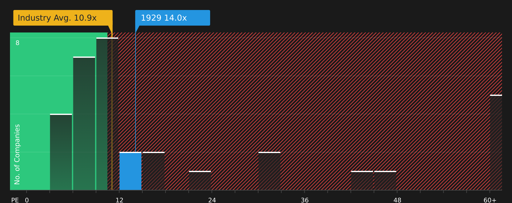 SEHK:1929 P/E Ratio as at Jan 2026
