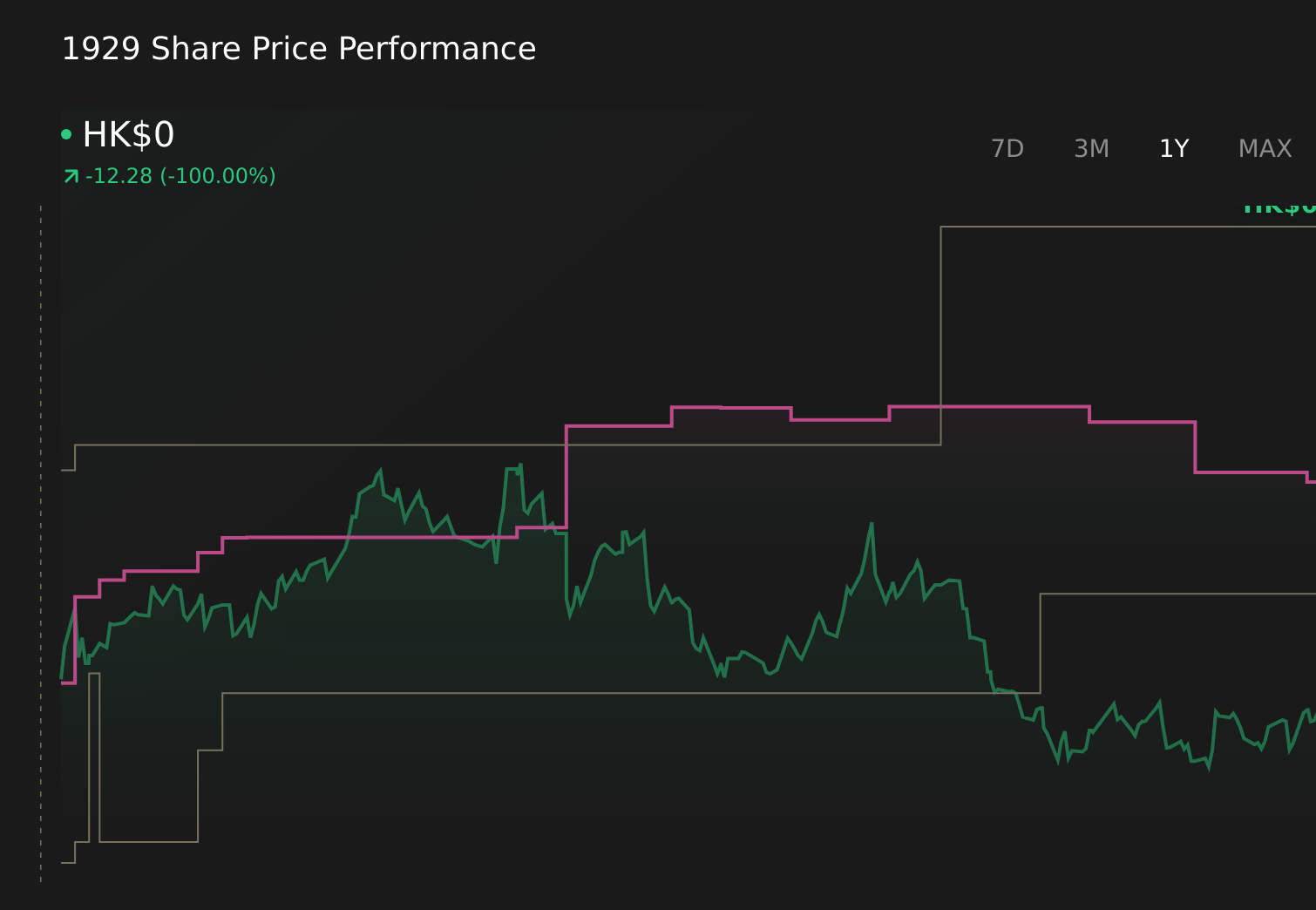 SEHK:1929 1-Year Stock Price Chart