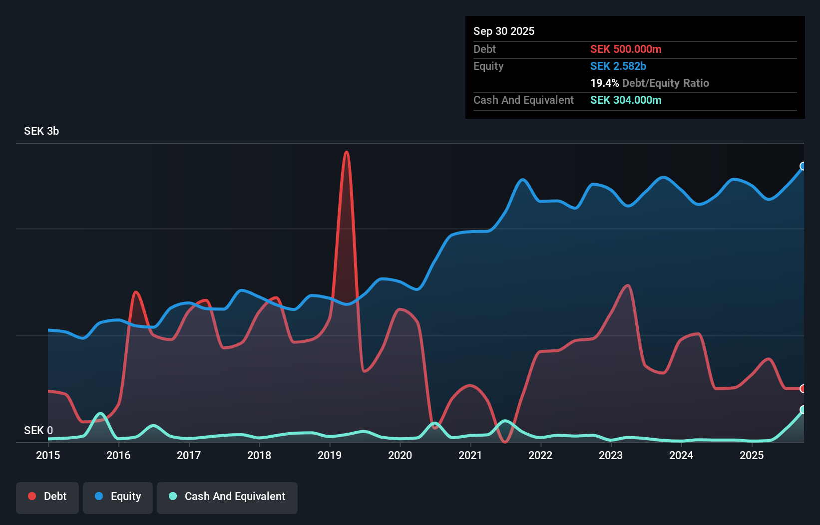 OM:BMAX Debt to Equity as at Dec 2025