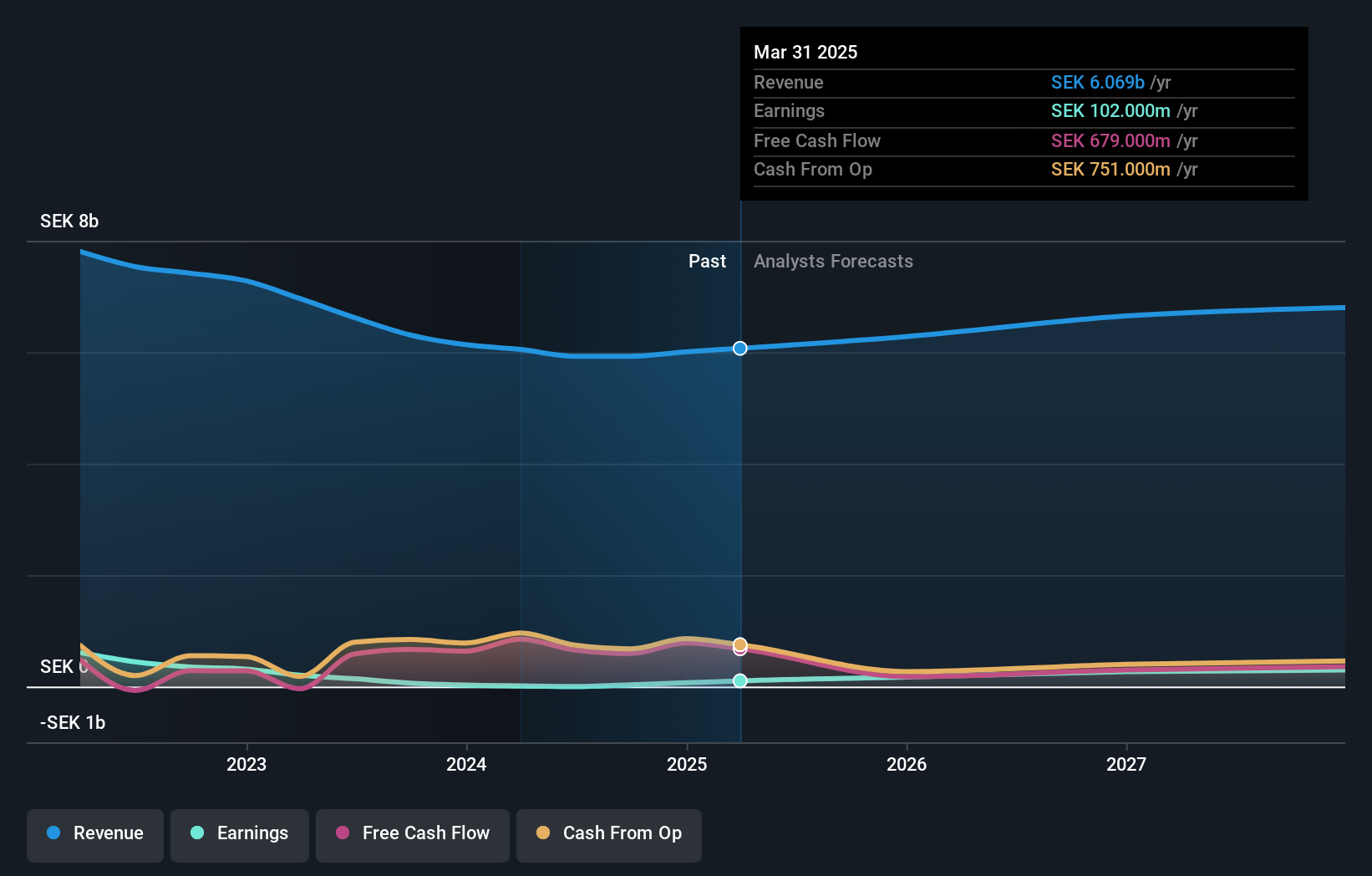 OM:BMAX Earnings and Revenue Growth as at Jul 2025