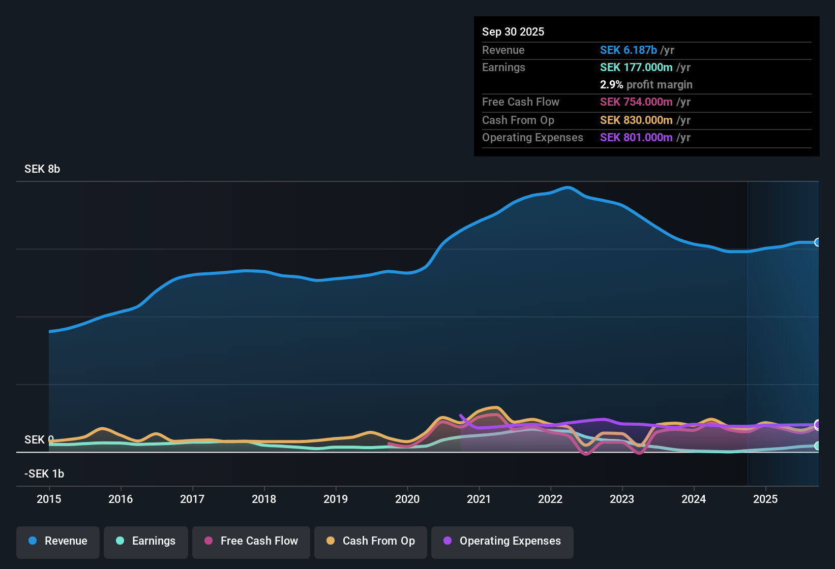 OM:BMAX Earnings & Revenue History as at Oct 2025
