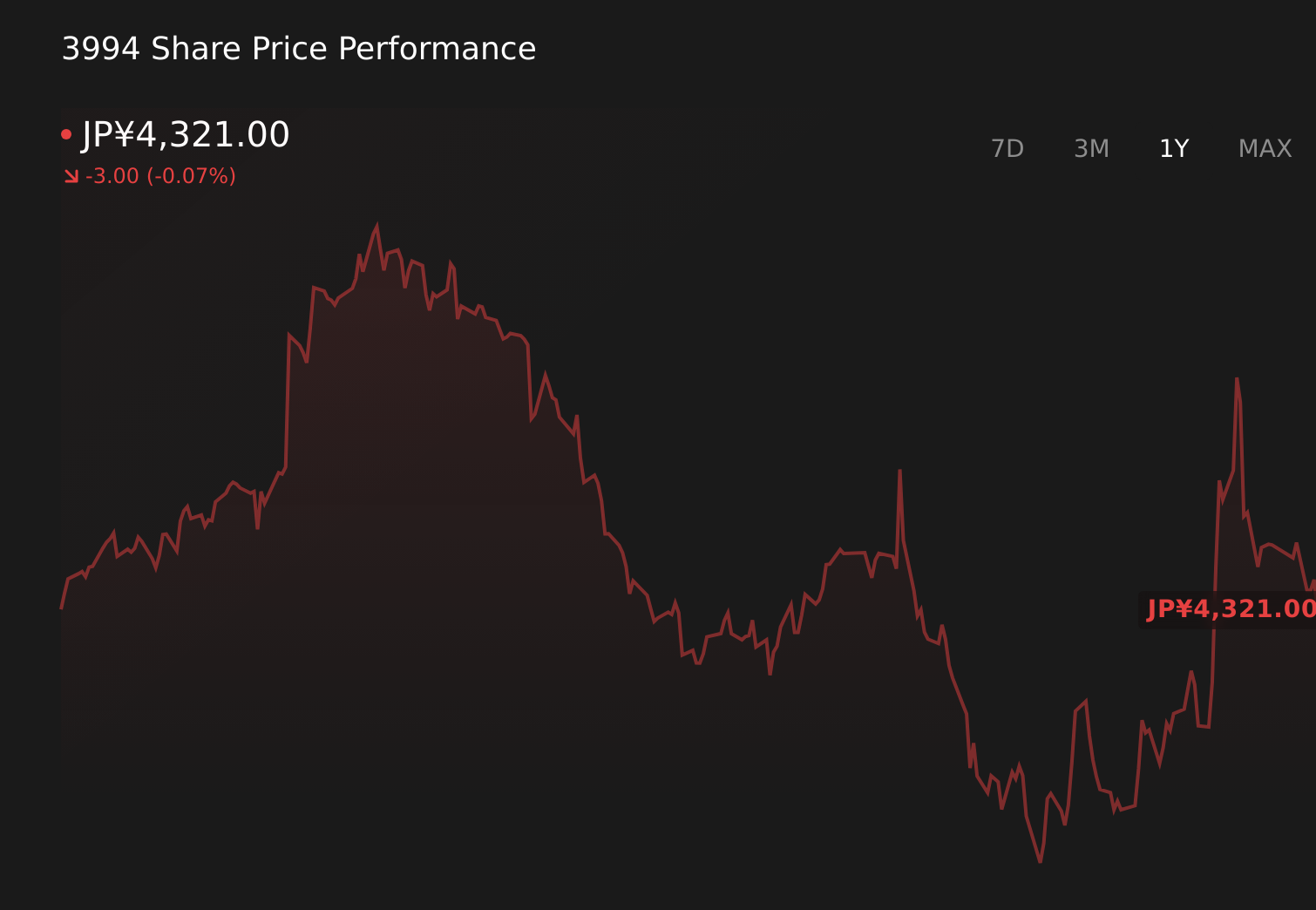 TSE:3994 1-Year Stock Price Chart