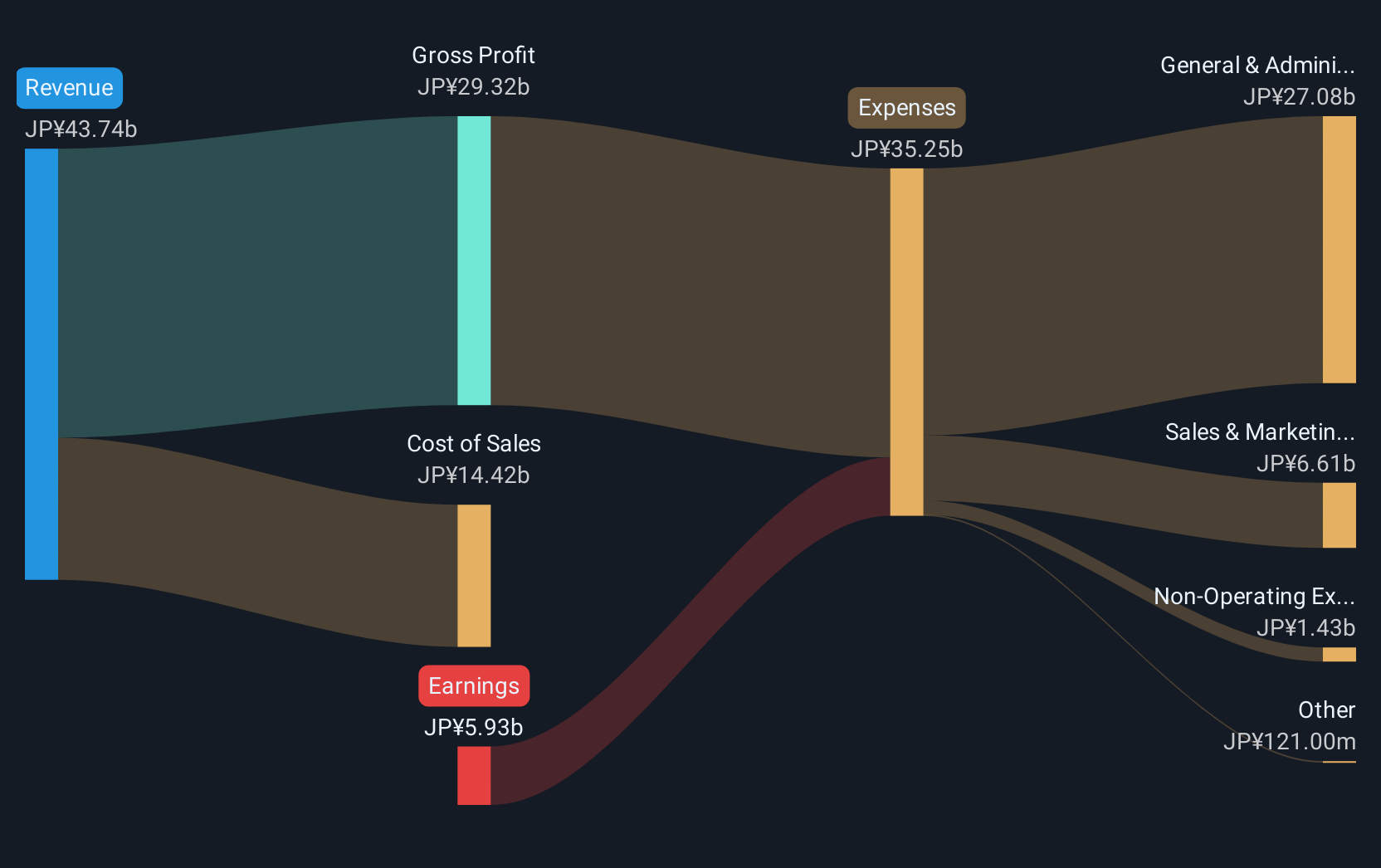 TSE:3994 Revenue and Expenses Breakdown as at Jan 2025