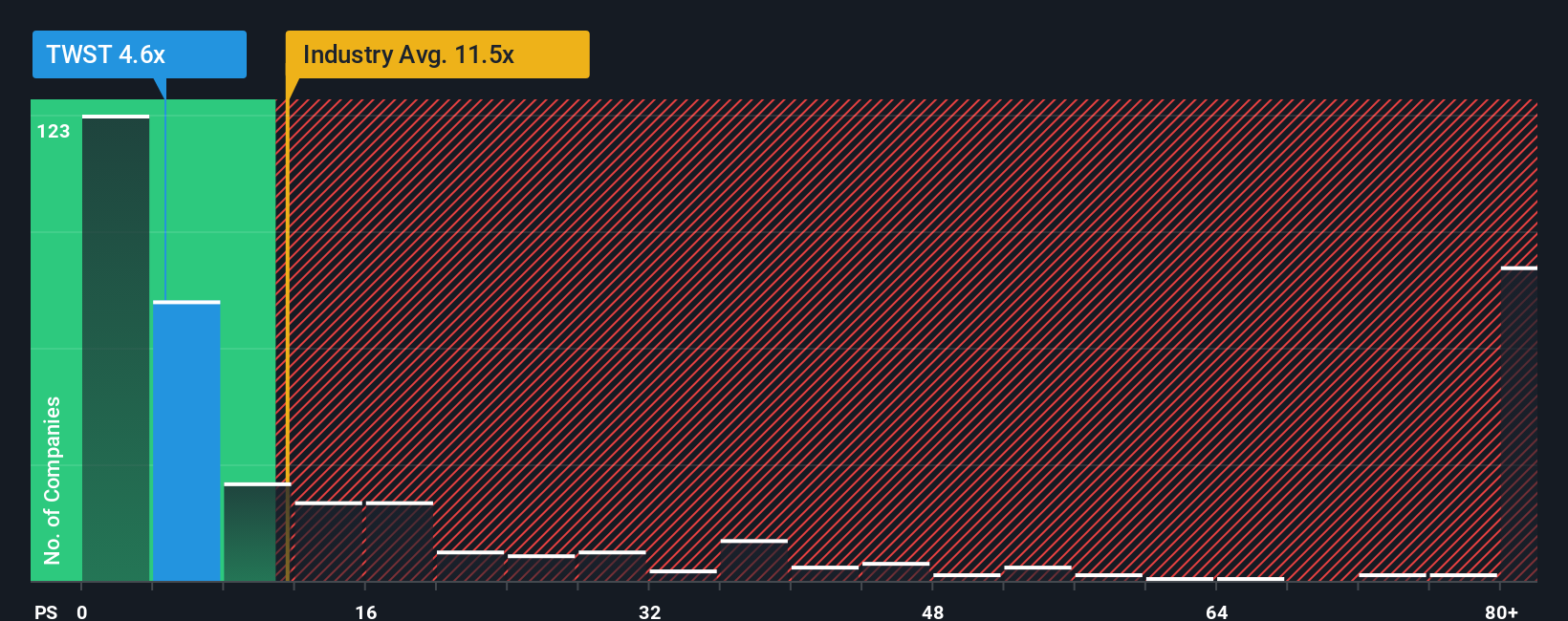 NasdaqGS:TWST PS Ratio as at Nov 2025