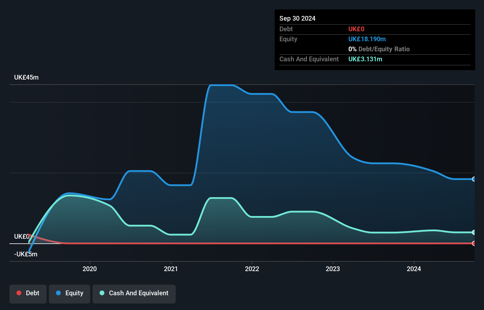 AIM:INHC Debt to Equity History and Analysis as at Dec 2024