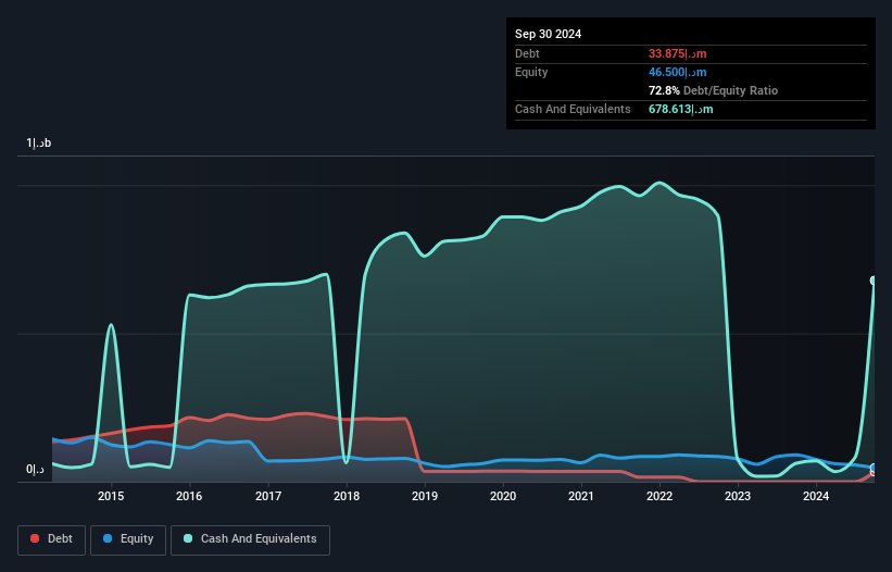 DFM:AMAN Debt to Equity History and Analysis as at Feb 2025