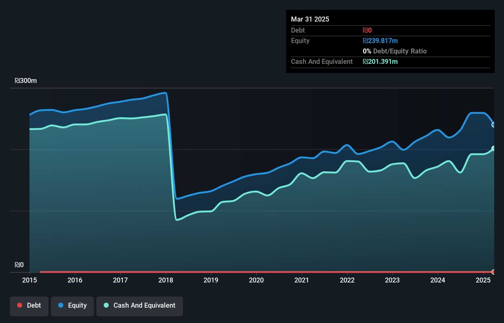 TASE:SHVA Debt to Equity as at Jul 2025