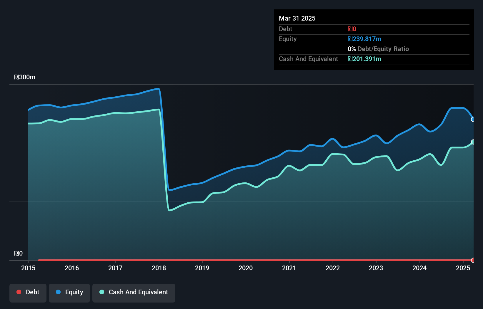 TASE:SHVA Debt to Equity as at Jan 2025