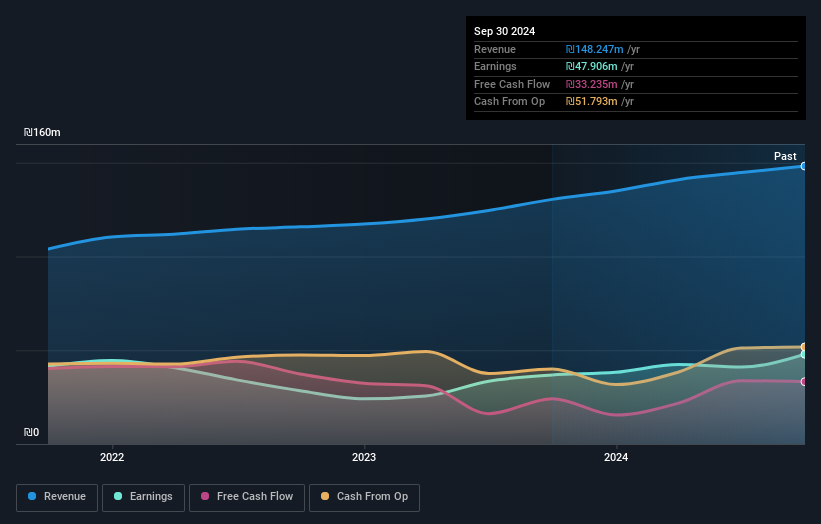 TASE:SHVA Earnings and Revenue Growth as at Dec 2024