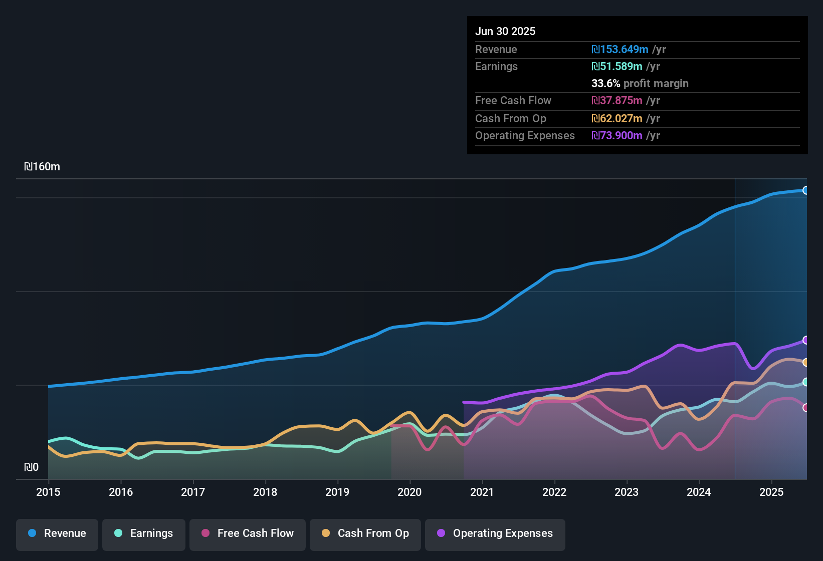 TASE:SHVA Earnings & Revenue History as at Nov 2025